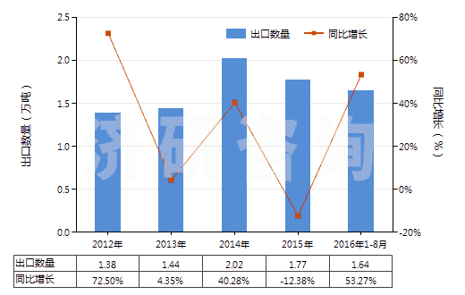 2012-2016年8月中國其他人造蠟及調(diào)制蠟(HS34049000)出口量及增速統(tǒng)計 2012-2016年8月中國其他人造蠟及調(diào)制蠟(HS34049000)出口量及增速統(tǒng)計